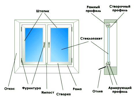 Оборудование для металлопластиковых окон